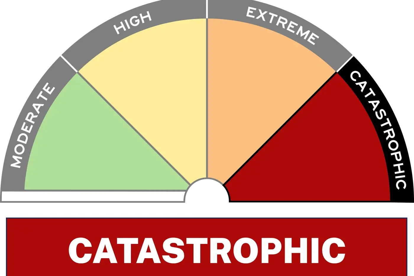 The Fire Danger Ratings have four levels, the higher the rating, the more dangerous the conditions will be. GRAPHIC: NSW Rural Fire Service
