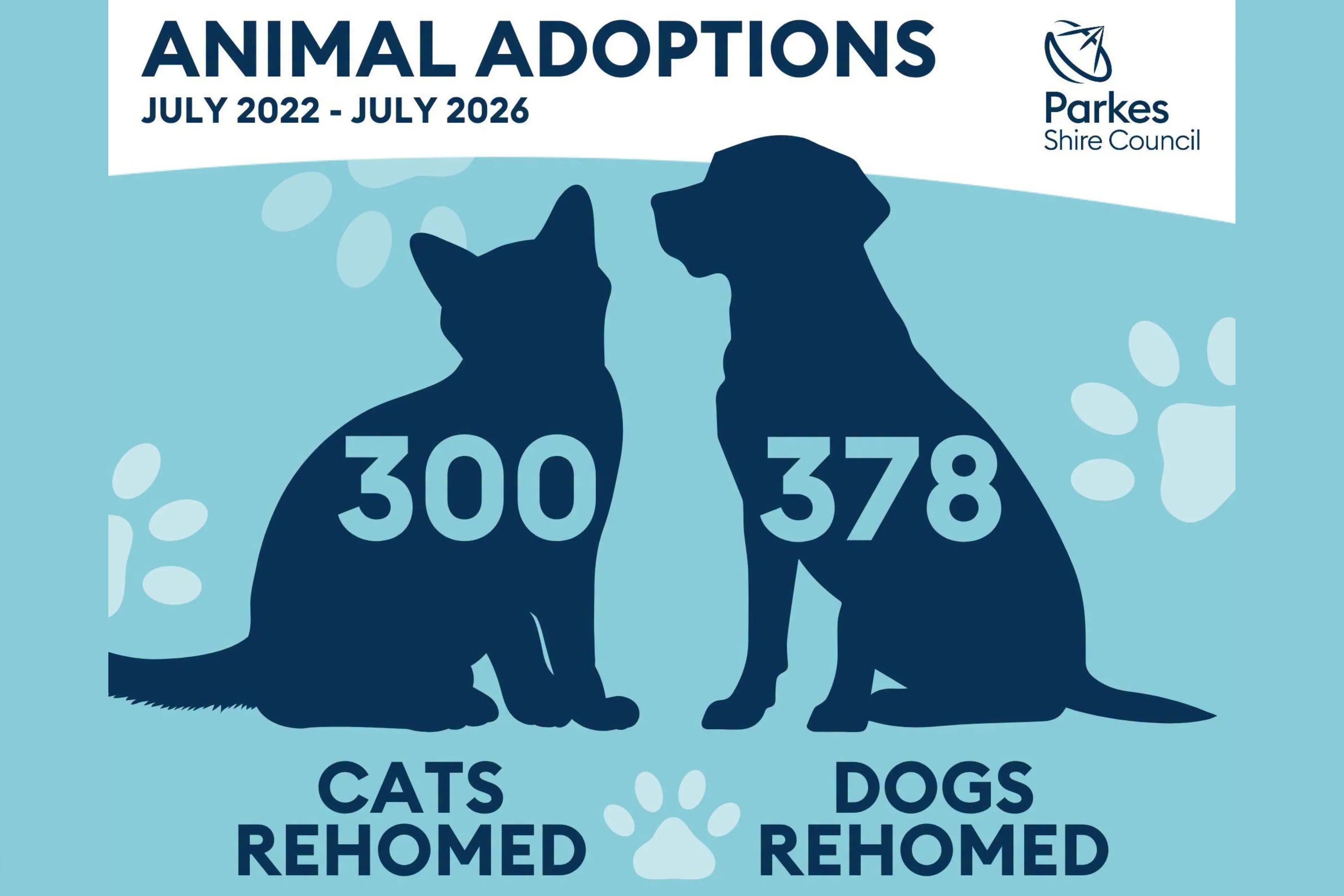 <p>Since July 2022 as many as 387 dogs and 300 cats in Parkes have found loving families through Parkes Shire Council\\'s rehoming program.</p>\\n